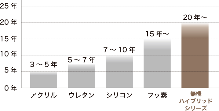 画像：耐候性を現した棒グラフ。アクリルが3~5年、ウレタンが5~7年、シリコンが7~10年 、フッ素が15年〜に対して、無機ハイブリッドシリーズは20年〜